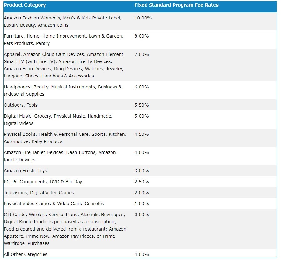 Commission Rates For Amazon Associates 